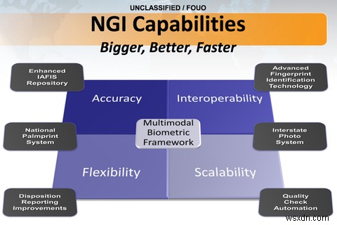 ทำไม FBIs NGI Biometrics Database ควรเป็นห่วงคุณ