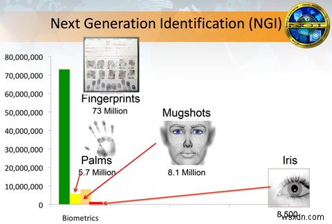 ทำไม FBIs NGI Biometrics Database ควรเป็นห่วงคุณ