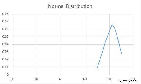 วิธีสร้าง Bell Curve ใน Microsoft Excel 