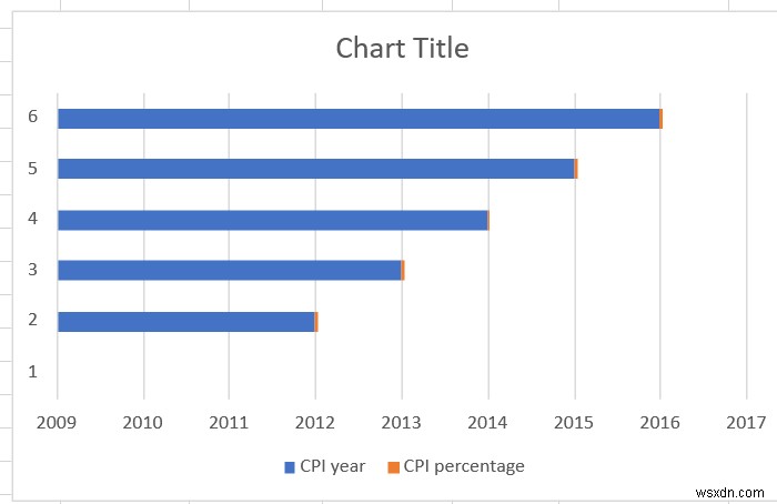 วิธีคำนวณดัชนีราคาผู้บริโภคหรือ CPI ใน Excel และสร้างกราฟ 