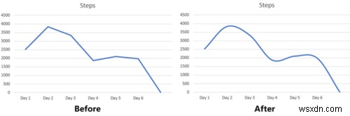 วิธีสร้างกราฟโค้งเรียบใน Excel และ Google ชีต 