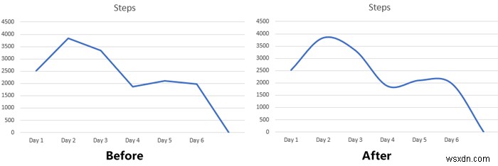 วิธีสร้างกราฟโค้งเรียบใน Excel และ Google ชีต 