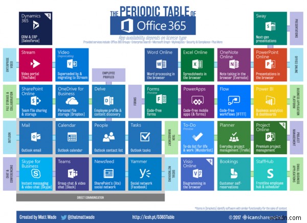 ตารางธาตุ Office 365 ช่วยให้เข้าใจระบบนิเวศของ Office 365 ได้ง่ายขึ้น 