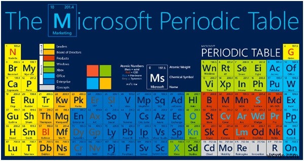 ตารางธาตุ Office 365 ช่วยให้เข้าใจระบบนิเวศของ Office 365 ได้ง่ายขึ้น 