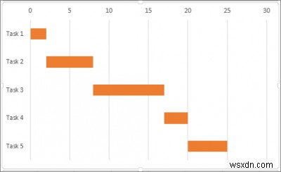 วิธีสร้างแผนภูมิแกนต์โดยใช้ Microsoft Excel 