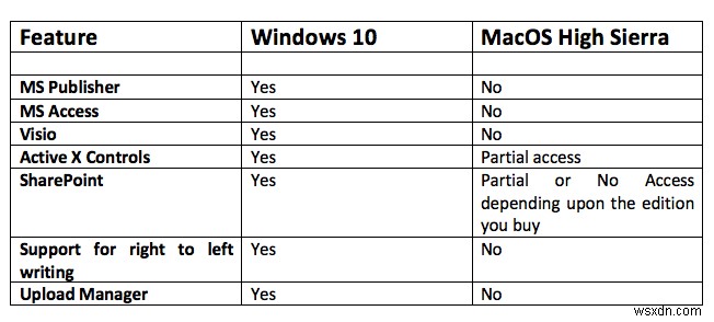 Microsoft Office สำหรับ Mac กับ Windows – ความแตกต่าง 