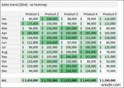 คุณสมบัติของ Excel:Sparklines, Slicers, Conditional Formatting, Small LARGE, Remove Duplicates 