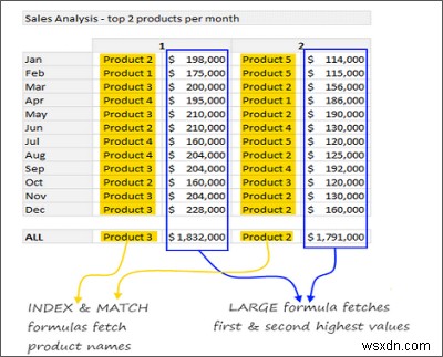 คุณสมบัติของ Excel:Sparklines, Slicers, Conditional Formatting, Small LARGE, Remove Duplicates 