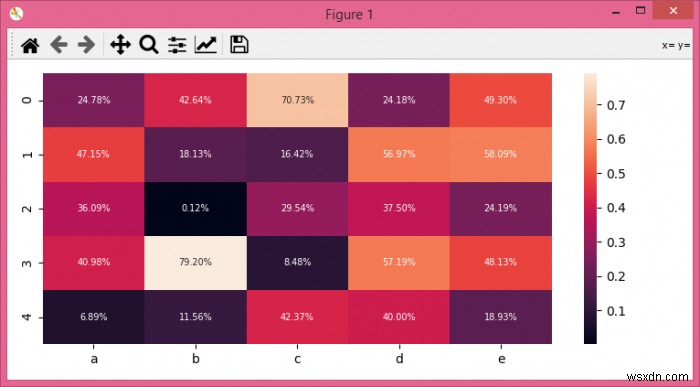 จะเข้าใจรูปแบบคำอธิบายประกอบแผนที่ความร้อนของ Seaborn ได้อย่างไร 