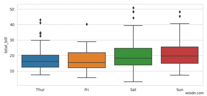 จะลบหรือซ่อนป้ายกำกับแกน X จากพล็อต Seaborn / Matplotlib ได้อย่างไร 