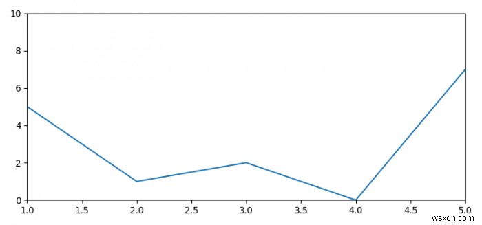 จะลบช่องว่างที่ด้านล่างของกราฟ Matplotlib ได้อย่างไร 