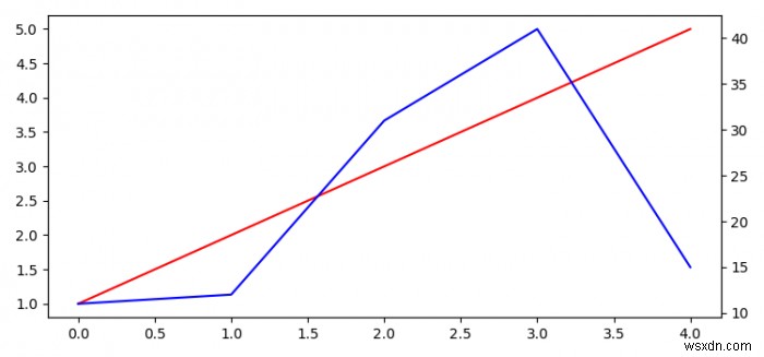 วิธีรับแปลงที่ทับซ้อนกันหลายรายการด้วยการปรับขนาดอิสระใน Matplotlib 