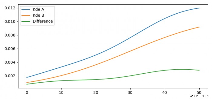 จะพล็อตความแตกต่างของการแจกแจงสองครั้งใน Matplotlib ได้อย่างไร 