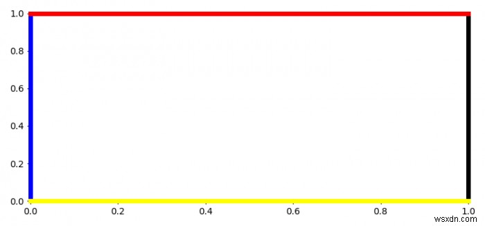 วัตถุแกน Matplotlib คืออะไร? 