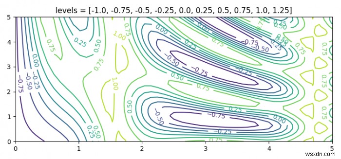 การเพิ่มเส้นชั้นความสูงพิเศษโดยใช้การพล็อตเส้นชั้นความสูง Matplotlib 2D 