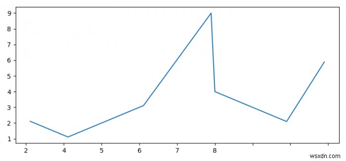 จะลบตัวเลขหลังจากจุดทศนิยมในแกนติ๊กใน Matplotlib ได้อย่างไร? 