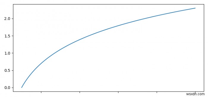 จะกำหนดความยาวหน่วยของแกนใน Matplotlib ได้อย่างไร? 