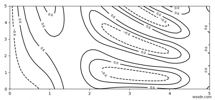 จะทำเครื่องหมายระดับเฉพาะในแผนที่รูปร่างบน Matplotlib ได้อย่างไร 