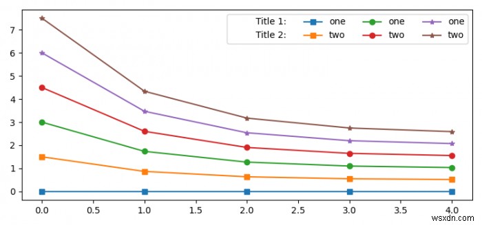 จะเพิ่มชื่อให้กับแถวคำอธิบายแผนภูมิใน Matplotlib ได้อย่างไร? 