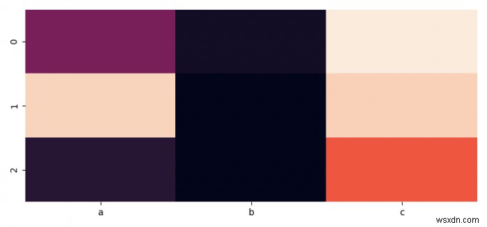 การพล็อตแผนที่ความร้อนสำหรับ 3 คอลัมน์ใน Python ด้วย Seaborn 