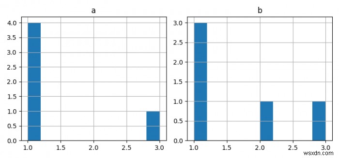 วิธีการพล็อตฮิสโตแกรมสองอันเคียงข้างกันโดยใช้ Matplotlib? 