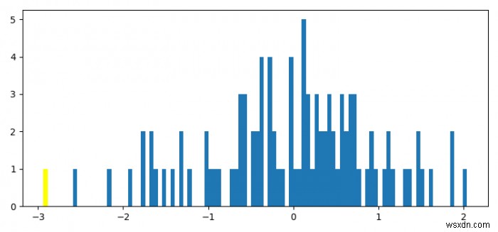 n, bins และ patch ใน matplotlib คืออะไร? 