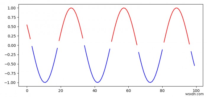 พล็อตเส้นหลากสีตามเงื่อนไขใน Python Matplotlib 