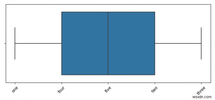 จะสร้าง Boxplot ด้วย Matplotlib ได้อย่างไร? 