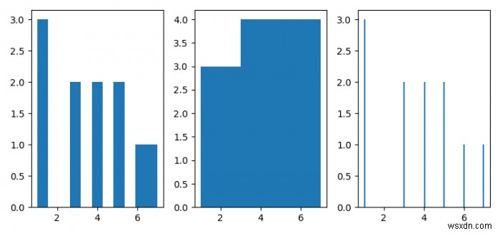 ถังขยะฮิสโทแกรมของ Pyplot ถูกตีความอย่างไร (แมทพล็อตลิบ) 