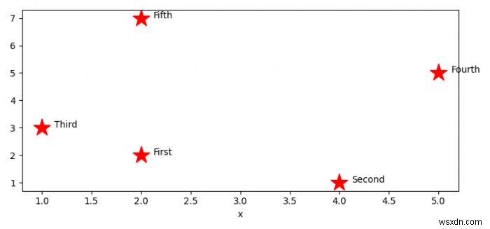 การใส่คำอธิบายประกอบจุดจาก Pandas Dataframe ใน Matplotlib plot 