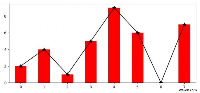 จะแสดงกราฟแท่งและเส้นบนพล็อตเดียวกันใน Matplotlib ได้อย่างไร? 