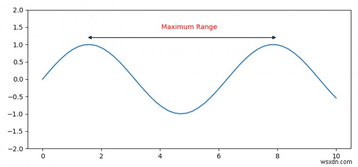 จะใส่คำอธิบายประกอบช่วงของแกน X ใน Matplotlib ได้อย่างไร 