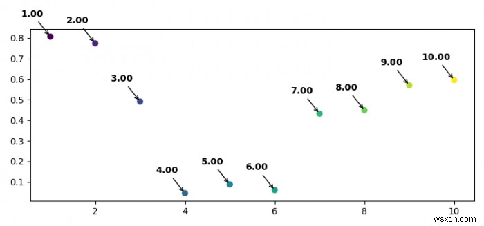 จะใส่คำอธิบายประกอบหลายจุดด้วยข้อความเดียวใน Matplotlib ได้อย่างไร 