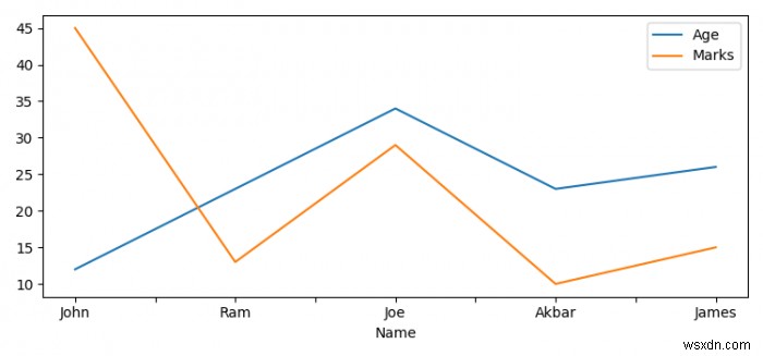 จะลงจุดข้อมูล CSV โดยใช้ Matplotlib และ Pandas ใน Python ได้อย่างไร 