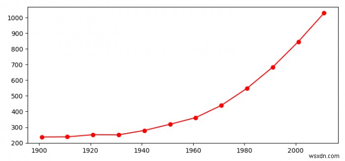 จะสร้างแผนภูมิเส้นโดยใช้ Matplotlib ได้อย่างไร? 