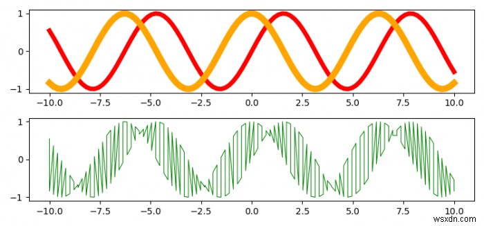 จะรวม Matplotlib สองแปลงที่มีอยู่เป็นแปลงเดียวได้อย่างไร 