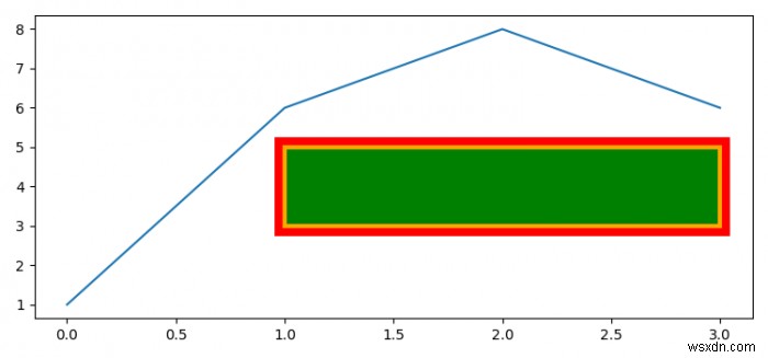 วิธีตั้งค่าขอบสี่เหลี่ยม Matplotlib ให้อยู่นอกความกว้างที่ระบุ 