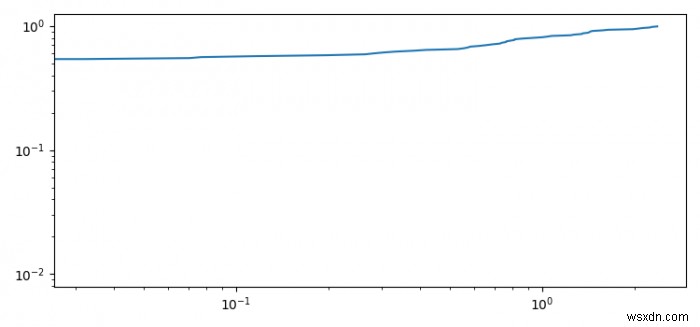 จะแสดงพล็อตลอการิทึมของฟังก์ชันการแจกแจงสะสมใน Matplotlib ได้อย่างไร 