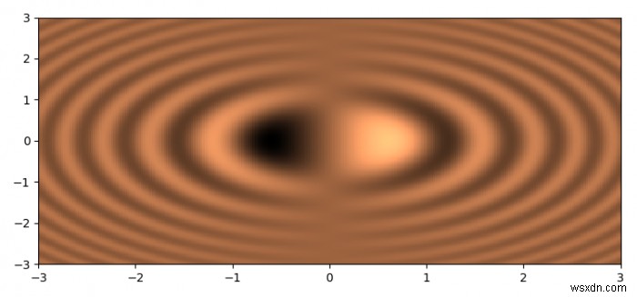 จะแสดงภาพข้อมูล 2D สเกลาร์ด้วย Matplotlib ได้อย่างไร 