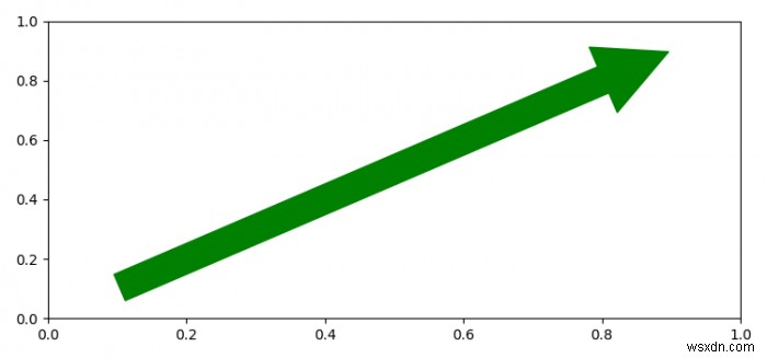 วิธีใช้ pyplot.arrow หรือ patches.Arrow ใน matplotlib 