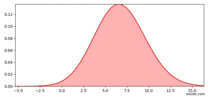 จะเติมพื้นที่ใต้เส้นโค้งในแปลงจำหน่าย Seaborn ได้อย่างไร? 