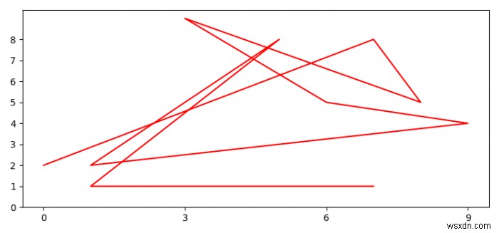 จะปรับ  ความถี่ขีด  ใน Matplotlib สำหรับแกน X ของสตริงได้อย่างไร 