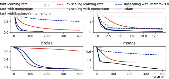 วิธีการคำนวณค่าการสูญเสียที่ได้รับจาก (loss_curve_) จาก MLPClassifier อย่างเหมาะสม (แมทพล็อตลิบ) 