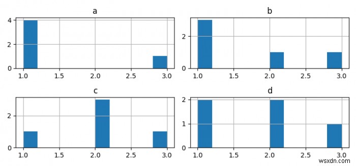 วิธีการพล็อตฮิสโทแกรมจากดาต้าเฟรมใน Pandas โดยใช้ Matplotlib 