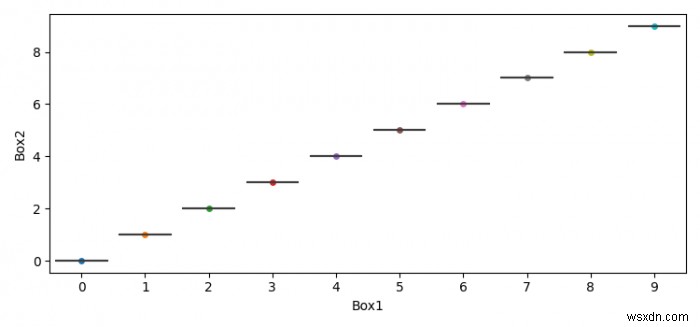 box plot สามารถวางทับบน swarm plot ใน Seaborn ได้อย่างไร? 