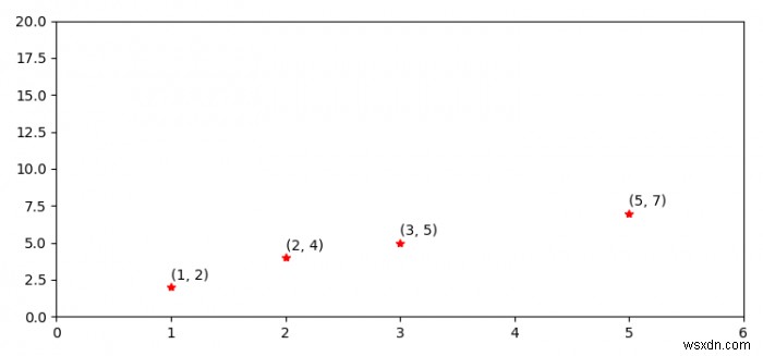 แสดงพิกัดจุดในพล็อตใน Python โดยใช้ Matplotlib 