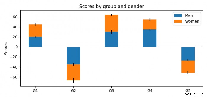 จะสร้างแผนภูมิแท่งแบบเรียงซ้อน Diverging ใน Matplotlib ได้อย่างไร 