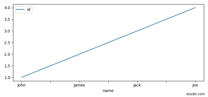 วิธีใช้ Matplotlib เพื่อพล็อตผลลัพธ์ PySpark SQL 