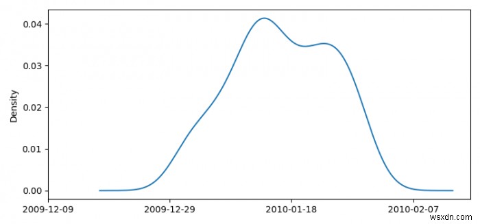 จะพล็อตพล็อตความหนาแน่นของเคอร์เนลของวันที่ใน Pandas โดยใช้ Matplotlib ได้อย่างไร 