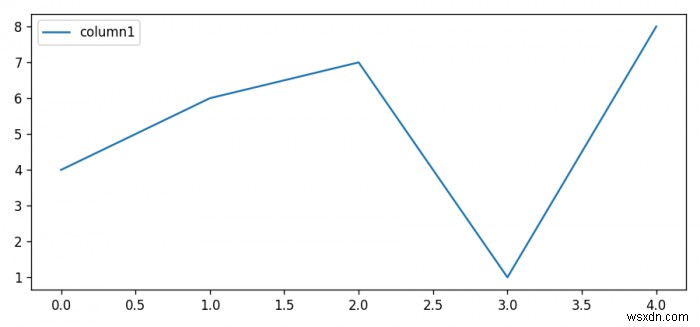 จะเปลี่ยน DPI ของ Pandas Dataframe Plot ใน Matplotlib ได้อย่างไร 